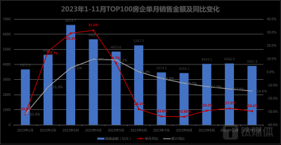 11月房地产市场数据新鲜出炉：供应低位回升 成