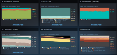 Steam最新11月硬件调查：RTX 3060稳居榜首 英伟达霸