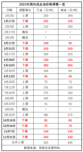 油价5连降！加满一箱油将少花2元 车主用车成本