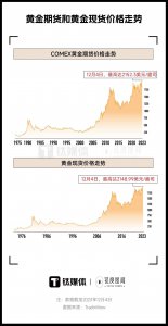 金价破每盎司2100美元，均创新高 明年金价还上涨