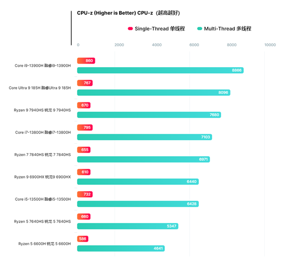 英特尔酷睿Ultra 9 185H曝光：单核比锐龙9 7940HS高14%！