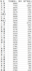 31省份人均财产净收入:京沪过万 你“被平均”了