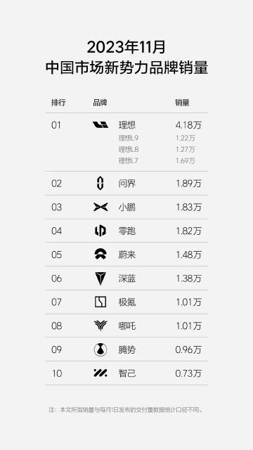 理想汽车11月销量4.18万台：12月冲刺月销5万目标