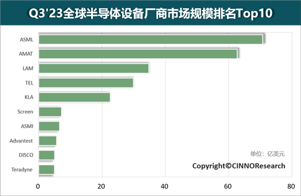 阿斯麦第一！全球十大半导体设备厂商排名来了：全部来自荷兰、美国、日本