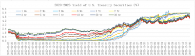 CPT Markets外汇分析：美债平台收益率创新高后美联