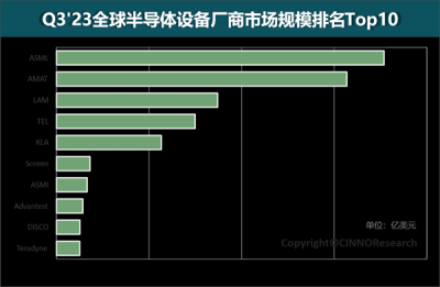 阿斯麦第一！全球十大半导体设备厂商排名来了