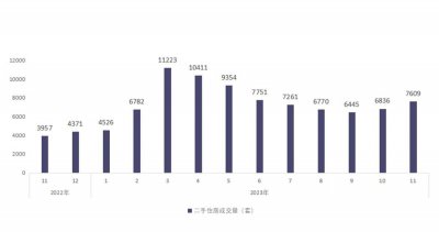 报告显示：11月武汉二手住房交易7609套 洪山区连