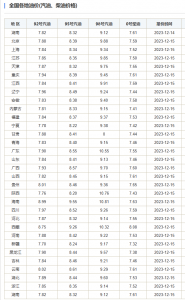 罕见“6连跌”！19日起油价每升下调0.31至0.34元