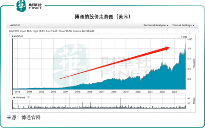 市值涨超万亿 博通究竟什么来头？