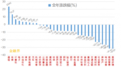 A股2023年红盘收官！沪指全年累计跌近4%，创业板