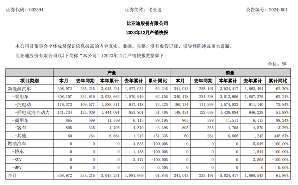 300万辆目标达成！比亚迪2023年销售302.44万辆 暴涨6成