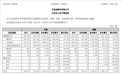 300万辆目标达成！比亚迪2023年销售302.44万辆 暴涨