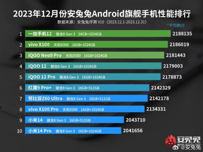 联发科赢麻了！安兔兔12月性能榜：天玑9300前三