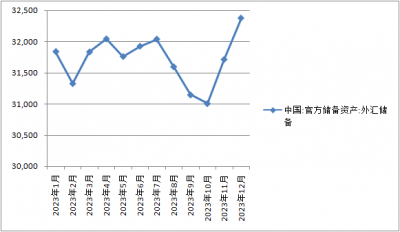 买买买！黄金储备14连升 外储规模继续环比上升