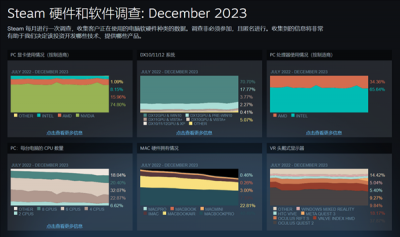 12月Steam硬件调查结果出炉！RTX 3060占有率霸榜