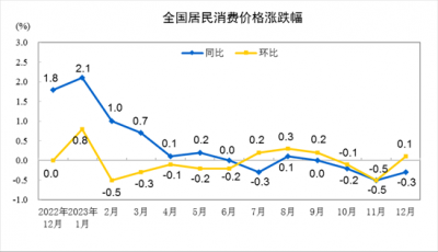 国家统计局:2023年全年 居民消费价格比上年上涨