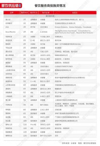 1年内12家企业IPO撤单 餐饮供应商们能否讲好资本