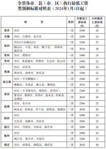 江苏省最低工资标准全部上调!一类地区2490元；二