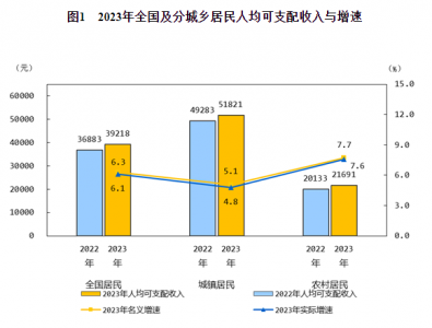 去年全国居民人均可支配收入39218元 这个数字你