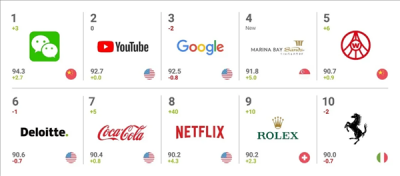 超越谷歌、YouTube！微信登顶2024全球最强品牌