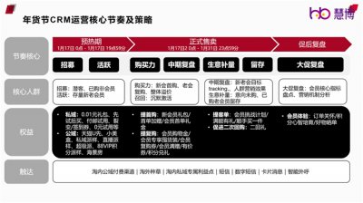 慧博科技《2024年货节会员运营解决方案》来袭，