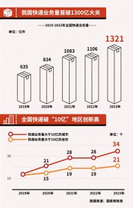 再创新高!我国快递业务量首破1300亿大关 36城单年