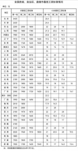 31省份最低工资表出炉 上海霸居榜首