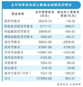 2023年四季报显示：公募基金总规模稳步攀升 指数