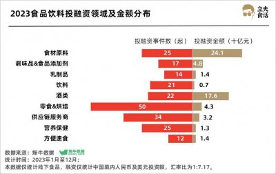 超500亿热钱涌入 食品饮料哪条赛道有大机会？