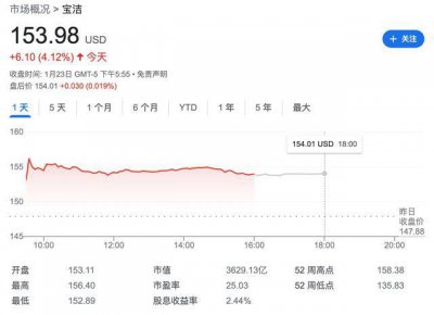 SKII又被点名业绩差了！大中华区销量受日本排污