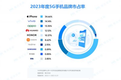 前10中苹果iPhone独占9款！2023年中国5G手机市占率