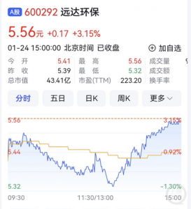 远达环保发布2023年业绩预盈公告 净利润为5459万