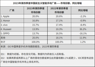 华为替代小米跻身前五！成2023年Q4中国手机市场