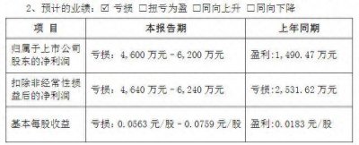 盈方微(000670.SZ)2023年预计盈转亏 归母净亏损超前