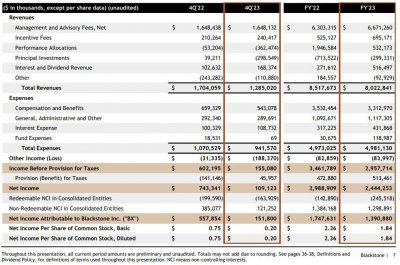 黑石2023年第四季度及全年财报 具体核心数据如下