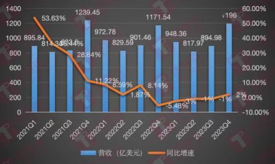 大中华区营收同比下降约13% 苹果不再“顺风顺水