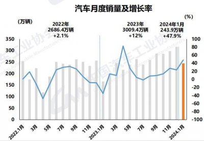 1月国内车市迎“开门红”！销量超240万辆 中国品