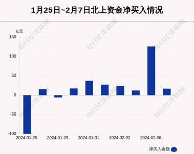 2月7日沪深两市主力资金净流入16.84亿 其中4.304亿