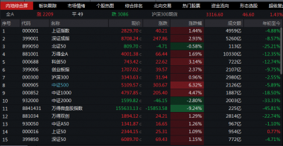 A股持续反弹！沪指涨1.44% 两市成交额破万亿