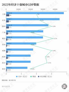 全国26座万亿城市集体交卷 这些城市被反超了