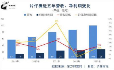 涨价效果平平 “药中茅台”困于片仔癀