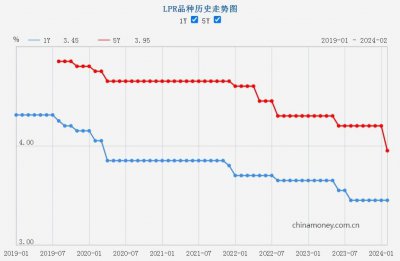 节后迎来大幅度降息 释放出什么信号？