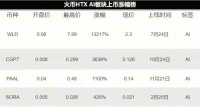 AI赛道开年王炸！震撼级产品Sora爆火，AI板块代币