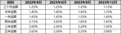 中国人四年存了58.24万亿元 你存了多少钱?