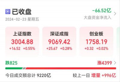 沪指八连阳收复3000点  两市再超百股涨停