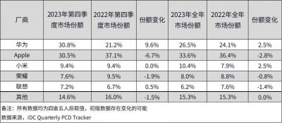 华为平板市场份额超越苹果 但AI才是平板电脑的