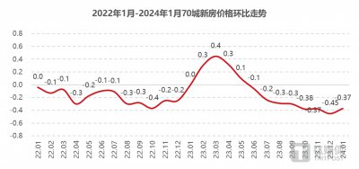 11城新房价格环比上涨 上海涨幅0.4%领跑