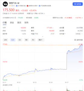 市值单日暴增25%！理想汽车一天涨了1个小鹏