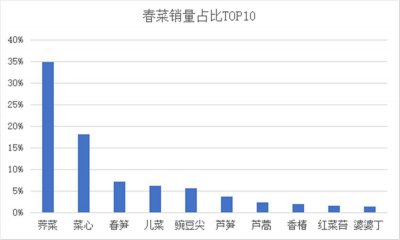 春菜“抢鲜”上市！荠菜、菜心、春笋销量排前