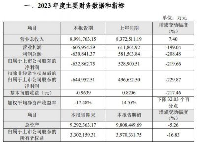 亏麻了！温氏股份2023年巨亏63亿 17个投资项目终